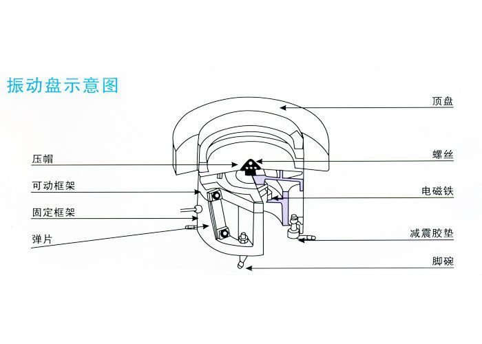 振動(dòng)盤(pán)|廠家安徽齊天震動(dòng)盤(pán)生產(chǎn)結(jié)構(gòu)圖